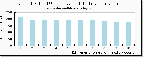 fruit yogurt potassium per 100g